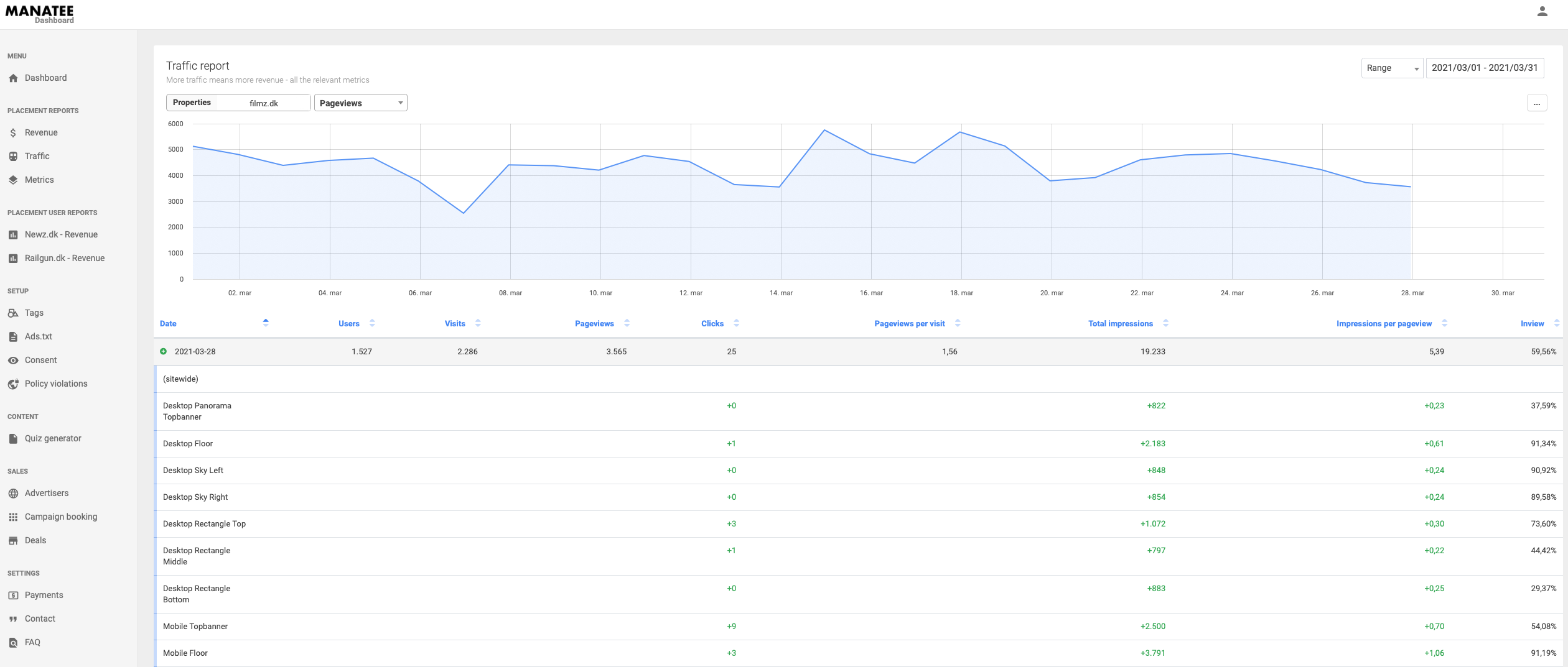 Daily revenue